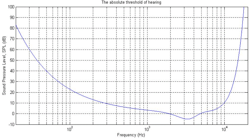 音频几个相关概念及心理声学模型