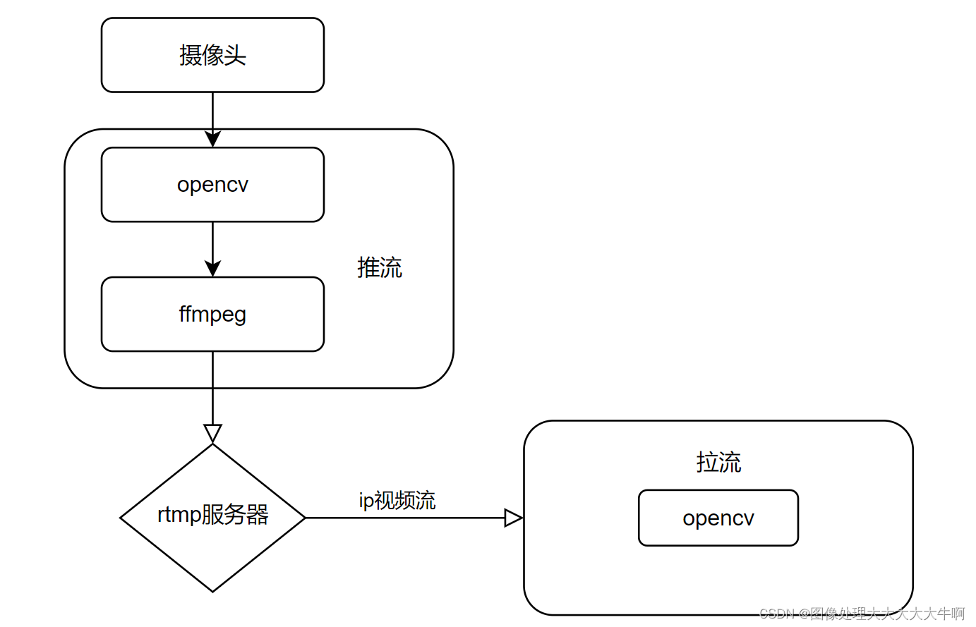 windows<span style='color:red;'>下</span><span style='color:red;'>python</span> <span style='color:red;'>opencv</span> ffmpeg读取摄像头<span style='color:red;'>实现</span><span style='color:red;'>rtsp</span>推<span style='color:red;'>流</span> 拉<span style='color:red;'>流</span>