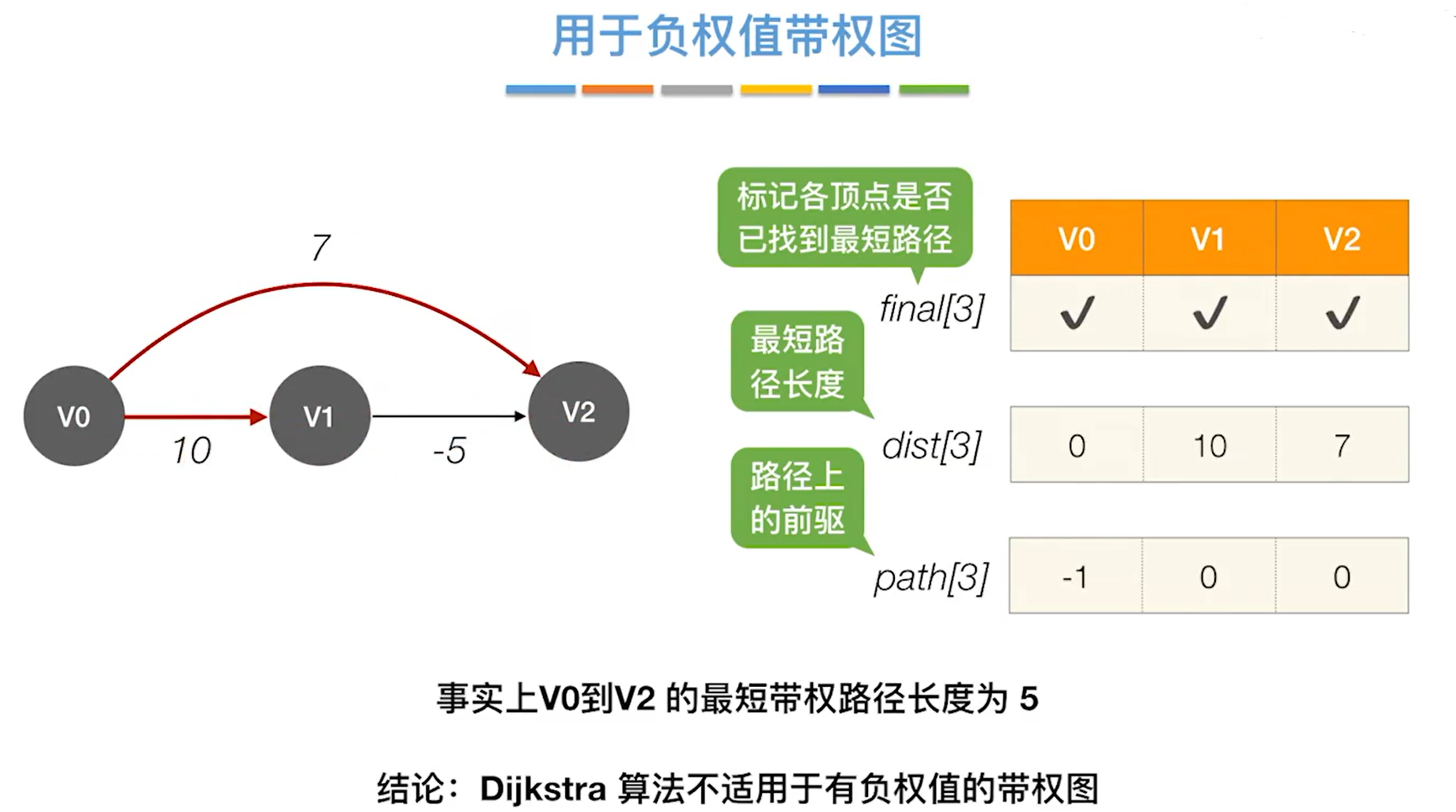 数据结构(六)——图的应用