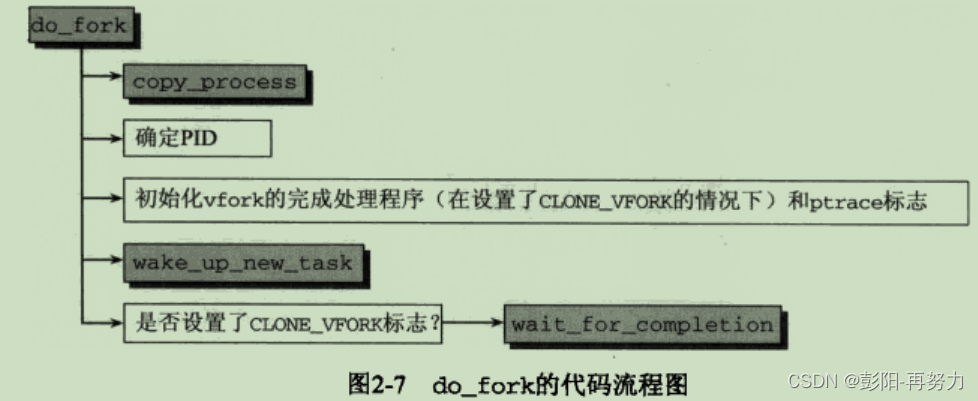 《深入Linux内核架构》第2章 进程管理和调度 （2）