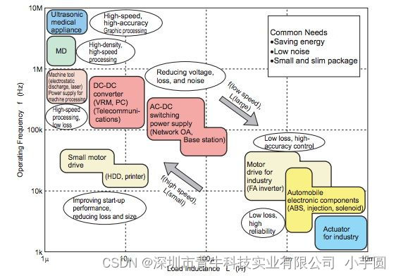 功率 MOSFET、其电气特性定义