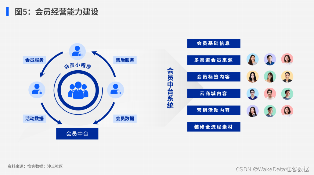 会员售后服务等进行建设,完成品牌画像的构建并提升万家乐品牌对会员