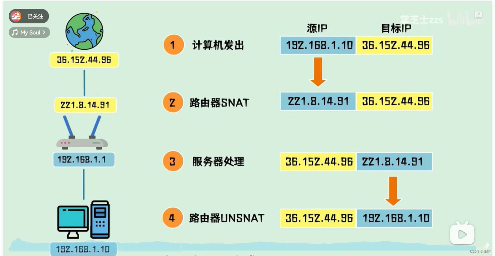 计算机网络——<span style='color:red;'>NAT</span><span style='color:red;'>技术</span>