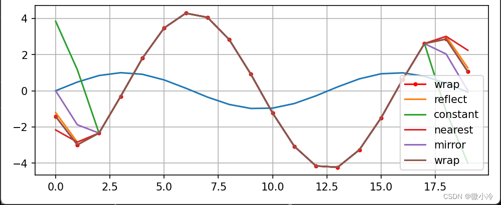 scipy一维卷积函数convolve1d