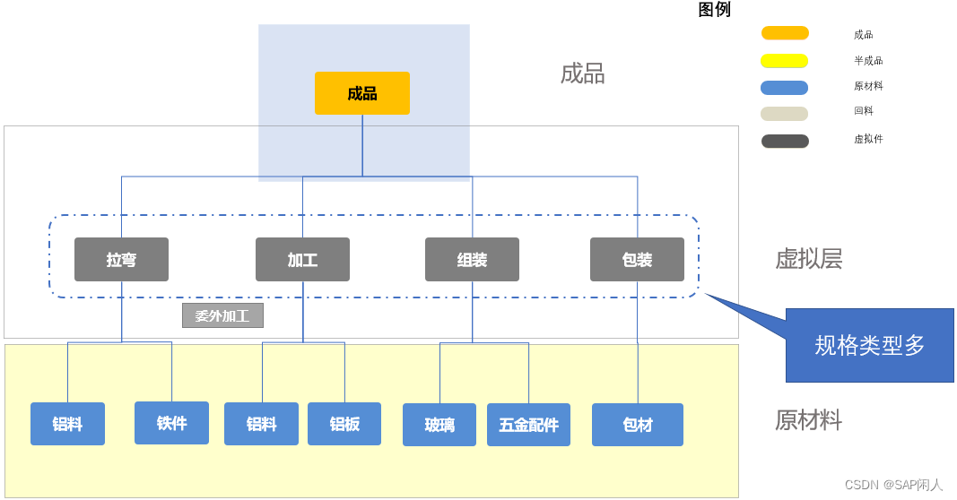 闲人闲谈PS之五十二——虚拟组装部件超过99的问题