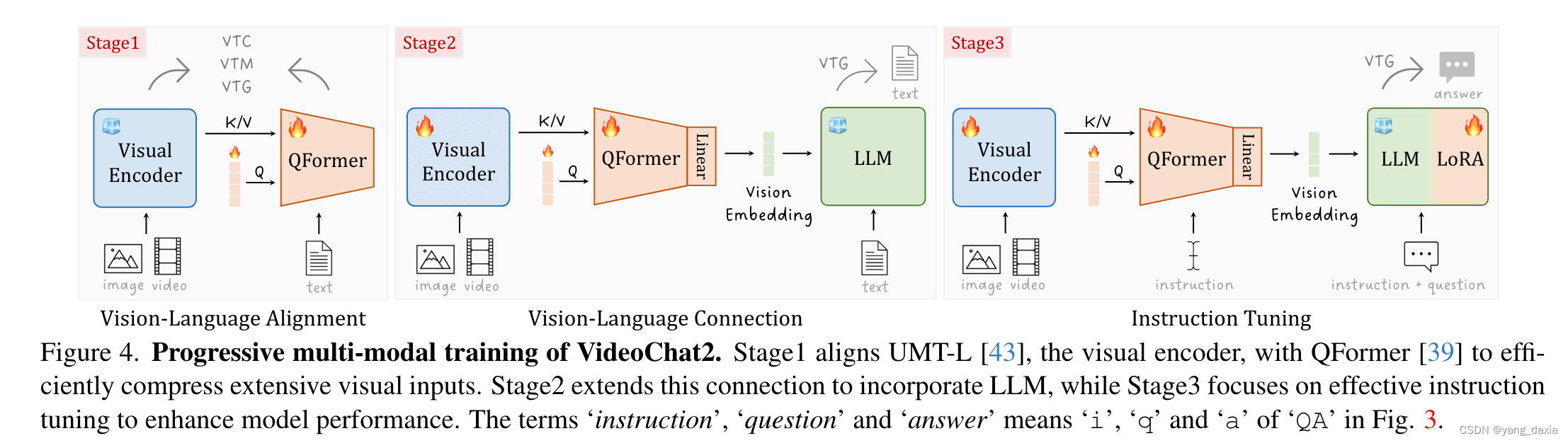 论文阅读MVBench: A Comprehensive Multi-modal Video Understanding Benchmark