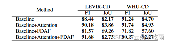 Feature Manipulation for DDPM based Change Detection