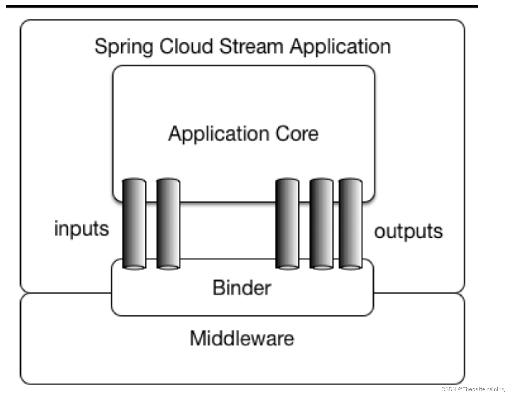 spring Cloud Stream <span style='color:red;'>实战</span>应用<span style='color:red;'>深度</span><span style='color:red;'>讲解</span>