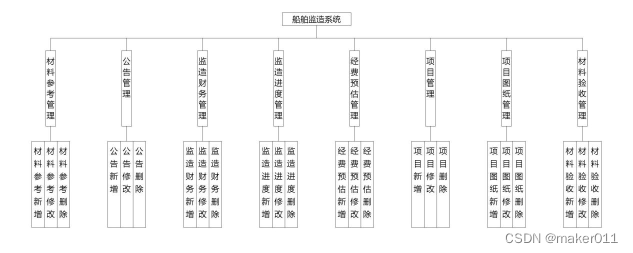 【Java程序设计】【C00345】基于Springboot的船舶监造管理系统（有论文）