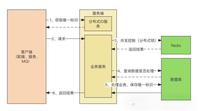 93. 通用防重幂等设计