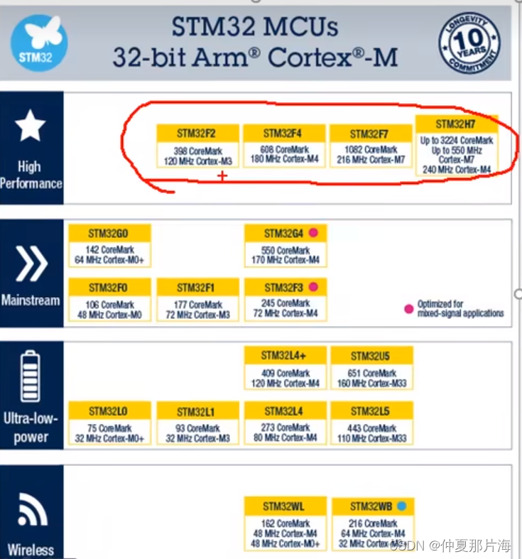 STM32（开篇总结）