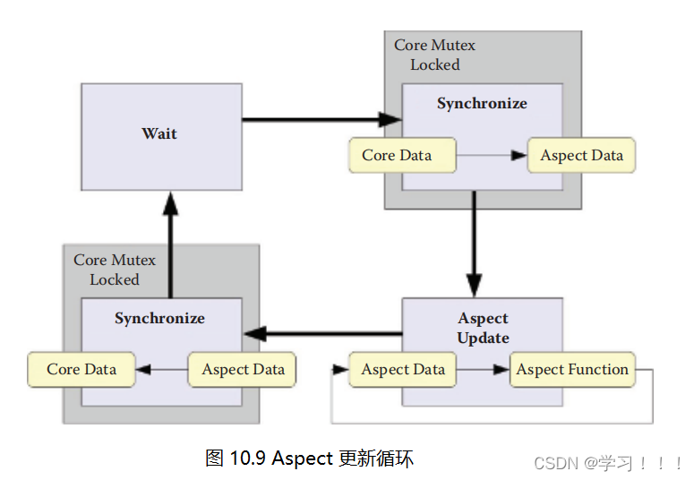 An Aspect-Based Engine