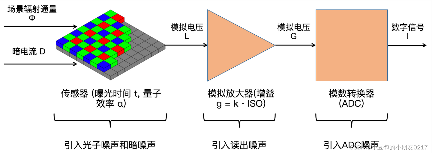 ISP图像算法面试准备(1)