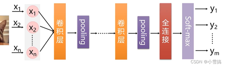 卷积神经网络实战