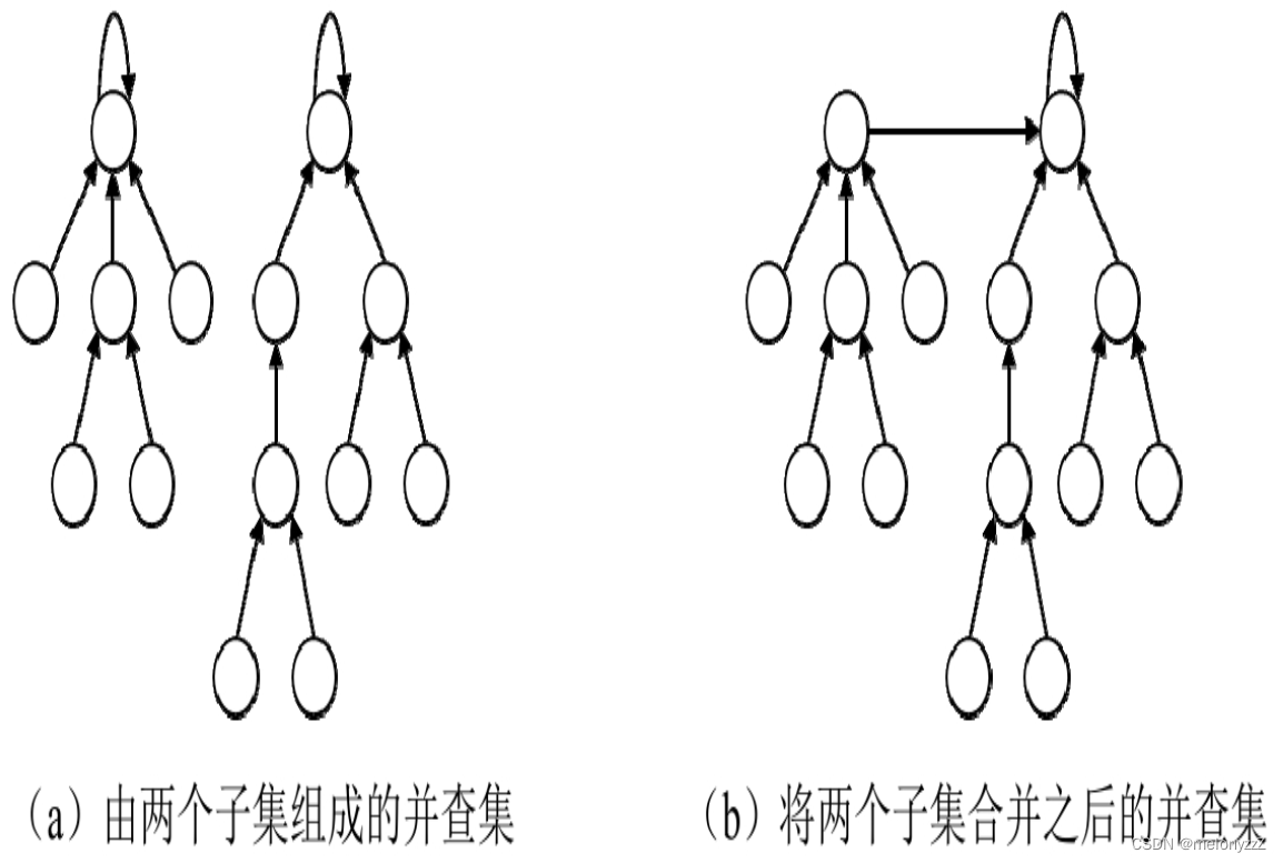 《剑指 Offer》专项突破版 - 面试<span style='color:red;'>题</span> 116、<span style='color:red;'>117</span>、<span style='color:red;'>118</span> 和 119 : 详解并查集（C++ 实现）