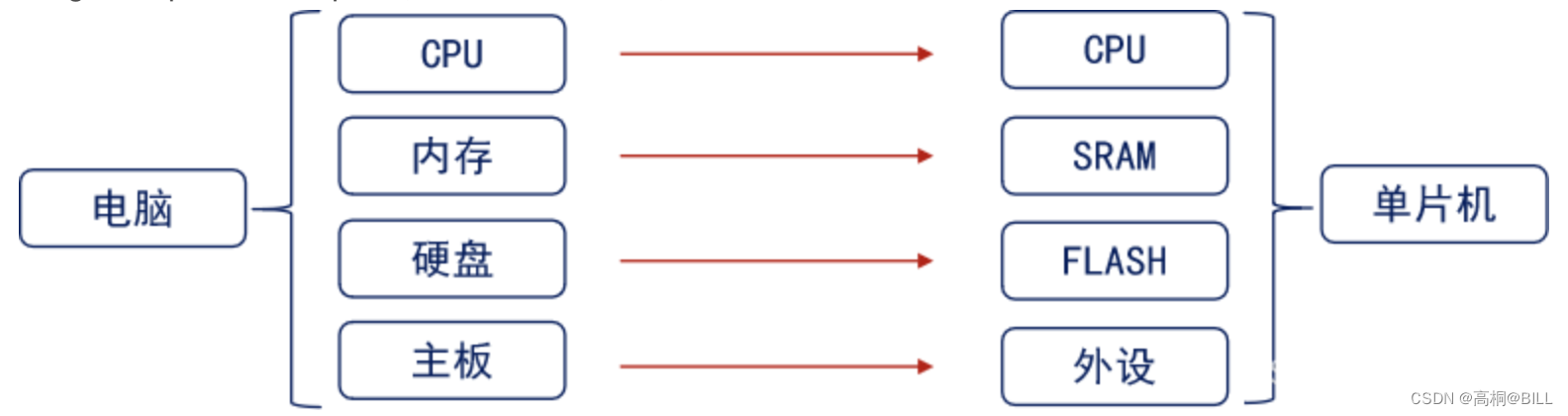 1.1 <span style='color:red;'>单片机</span><span style='color:red;'>的</span><span style='color:red;'>概念</span>