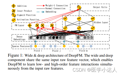 Python deepFM推荐系统，推荐算法，deepFM源码实战，deepFM代码模板