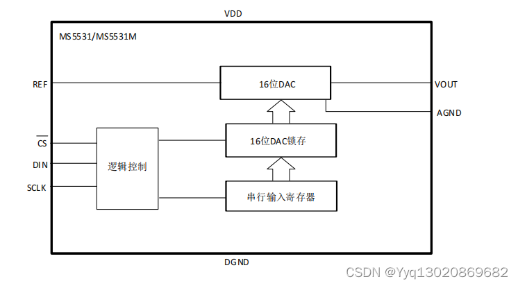 MS<span style='color:red;'>5531</span>/MS<span style='color:red;'>5531</span>M：2.7<span style='color:red;'>V</span> 到 5.5<span style='color:red;'>V</span>、<span style='color:red;'>串行</span>输入、电压输出、16 位数模转换器