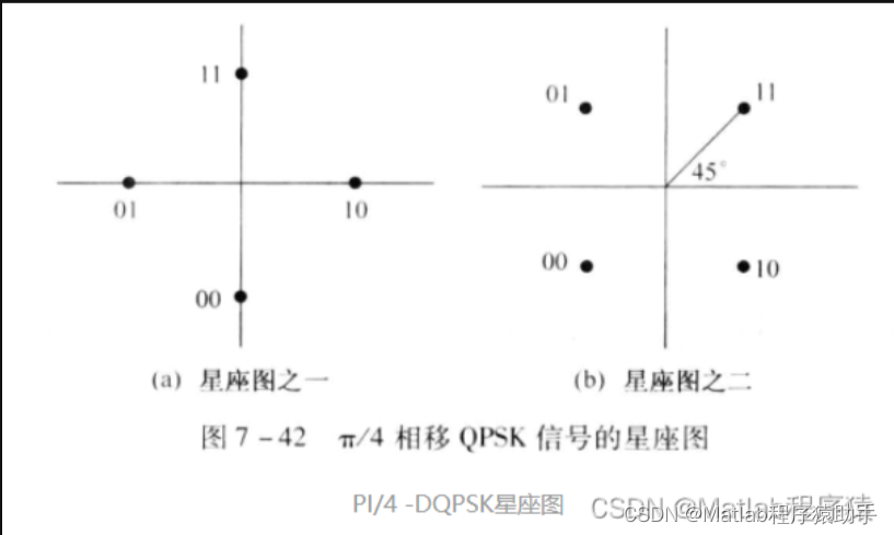 【MATLAB源码-第10期】基于matlab的pi/4DQPSK,π/4DQPSK的误码率BER理论和实际对比仿真。