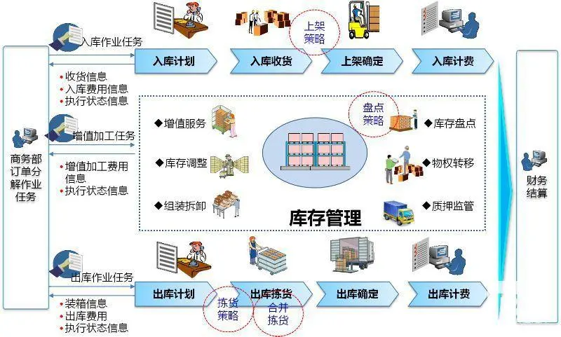 最新全网整理的7个最佳开源免费库存/仓库管理系统（WMS)都具有高星star