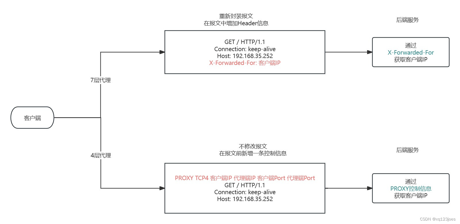  探讨4层代理和7层代理行为以及如何获取真实客户端IP