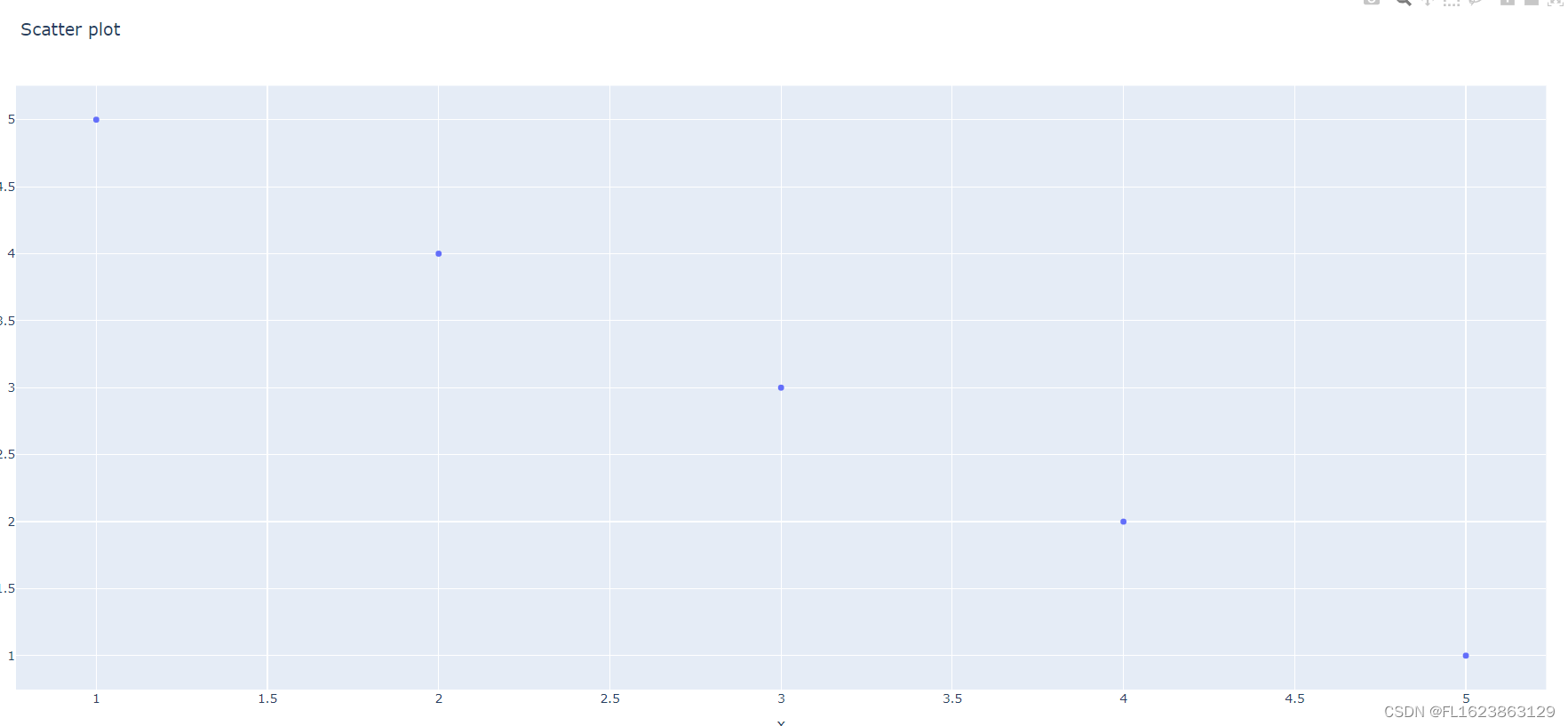 [python][plotly]利用plotly绘制散点图