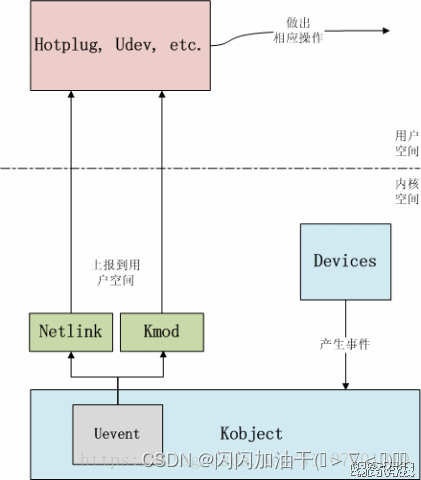 C++层uevent获取