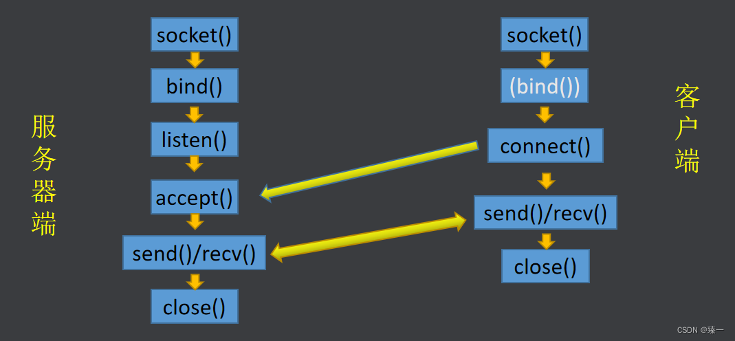 <span style='color:red;'>网络</span><span style='color:red;'>编程</span>（<span style='color:red;'>二</span>）<span style='color:red;'>TCP</span>