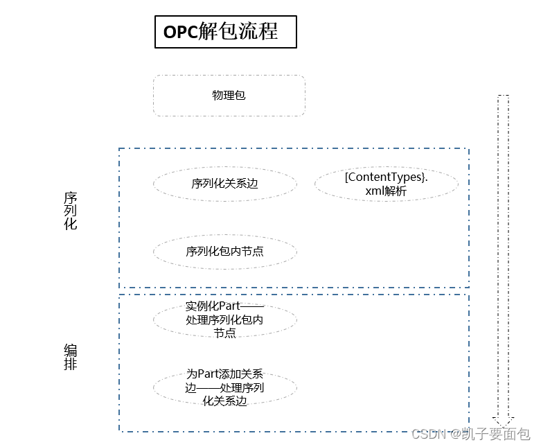 OPC解包流程图