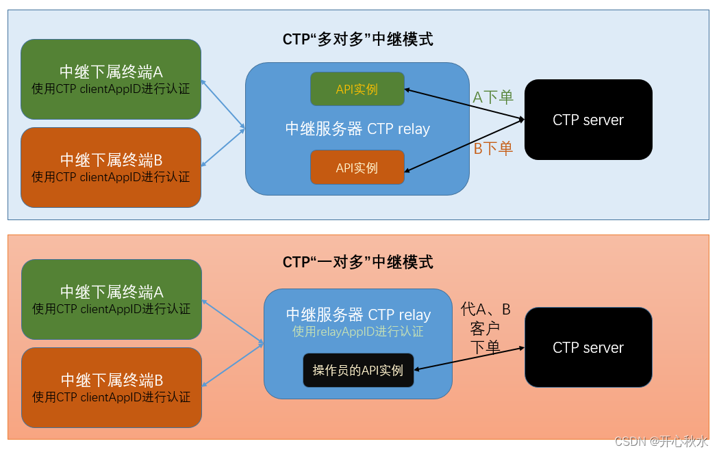 Ctp Rules CTP开发爬坑指北(六)_tthostftdcinvestorrangetype-CSDN博客