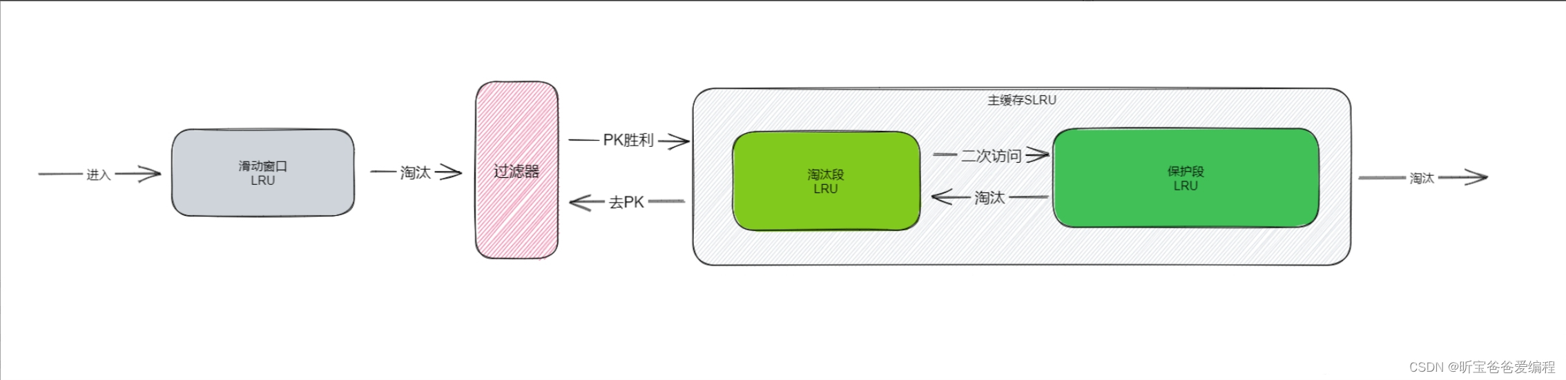 【本地缓存篇】LFU、LRU 等缓存失效算法