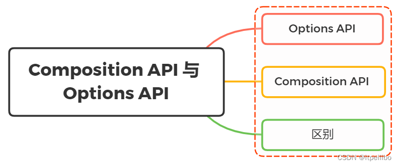 「Vue3面试系列」Vue3 所采用的 Composition Api 与 Vue2 使用的 Options Api 有什么不同？