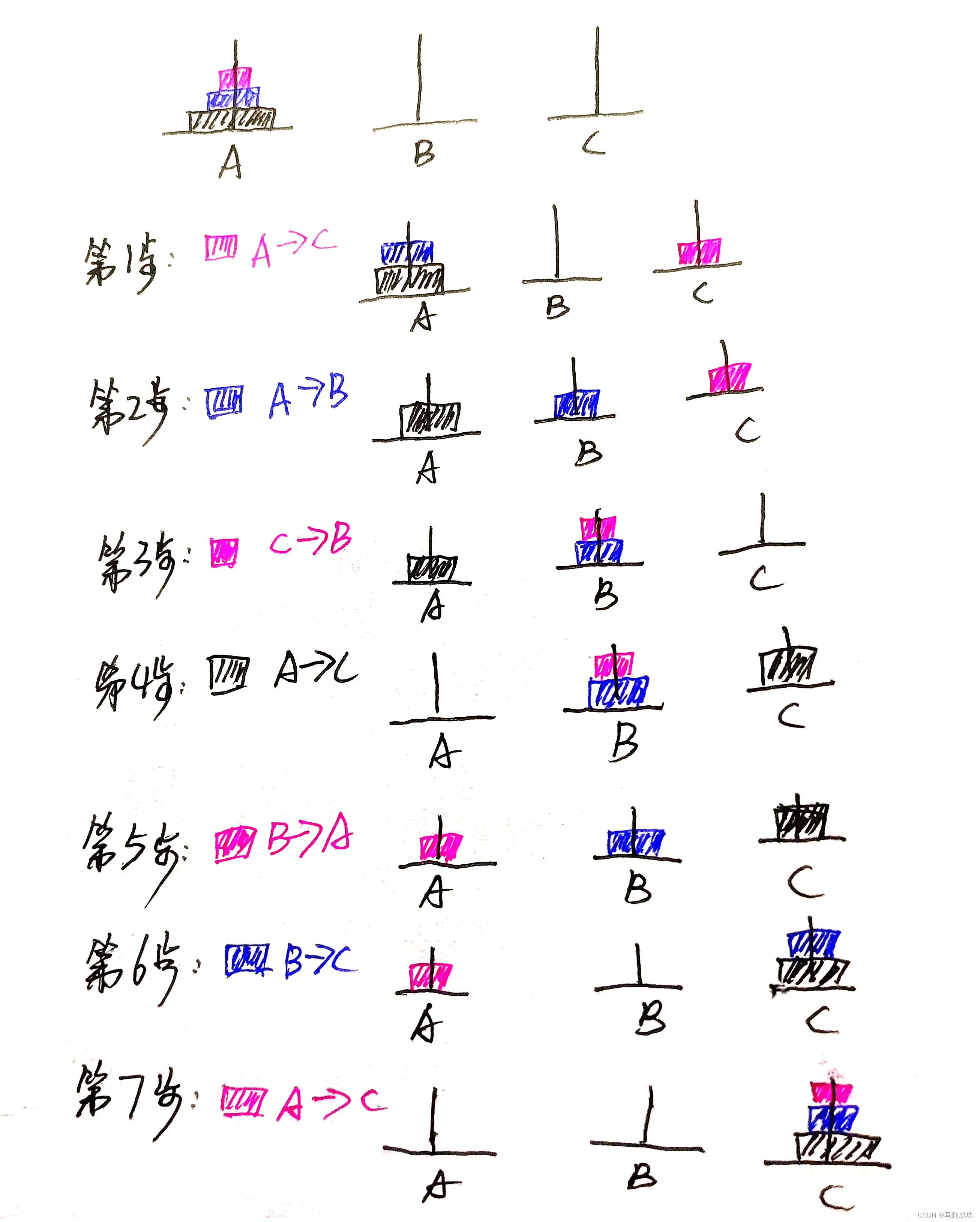 递归的两个特点、典型案例----汉诺塔问题