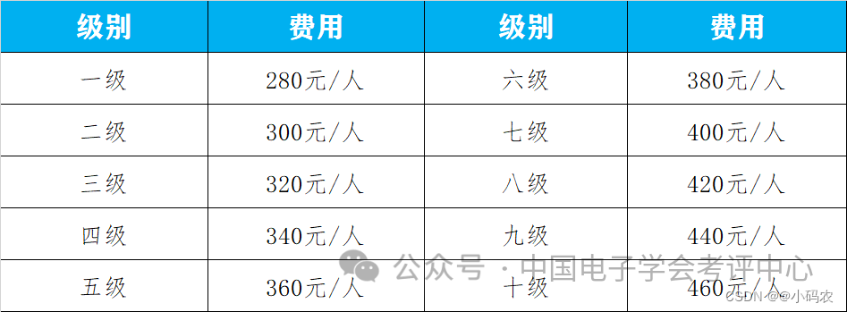 2024年中国电子学会青少年编程等级考试安排的通知