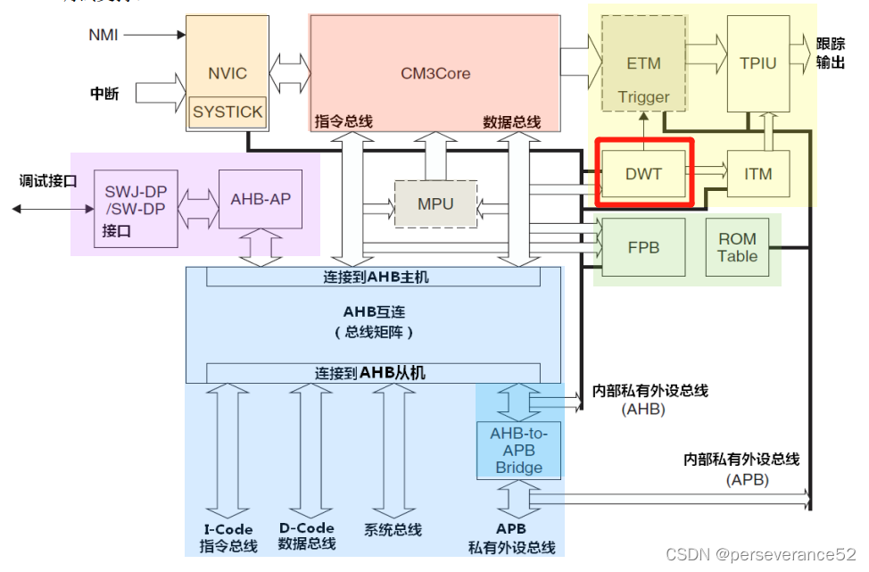 STM32 DWT数据观察触发器作为<span style='color:red;'>延</span><span style='color:red;'>时</span><span style='color:red;'>函数</span>的<span style='color:red;'>使用</span>