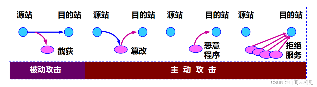 <span style='color:red;'>网络</span><span style='color:red;'>安全</span>问题<span style='color:red;'>概述</span>