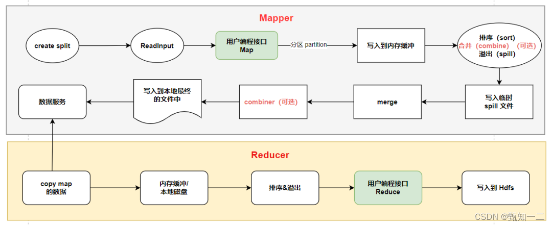 <span style='color:red;'>MapReduce</span><span style='color:red;'>原理</span>简介