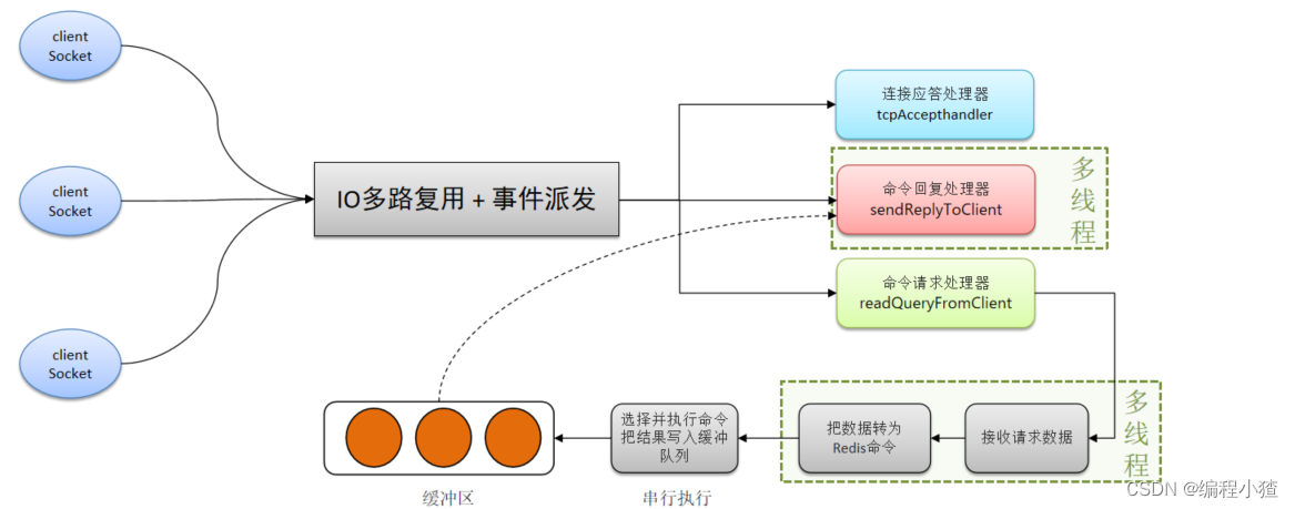 Redis面试篇