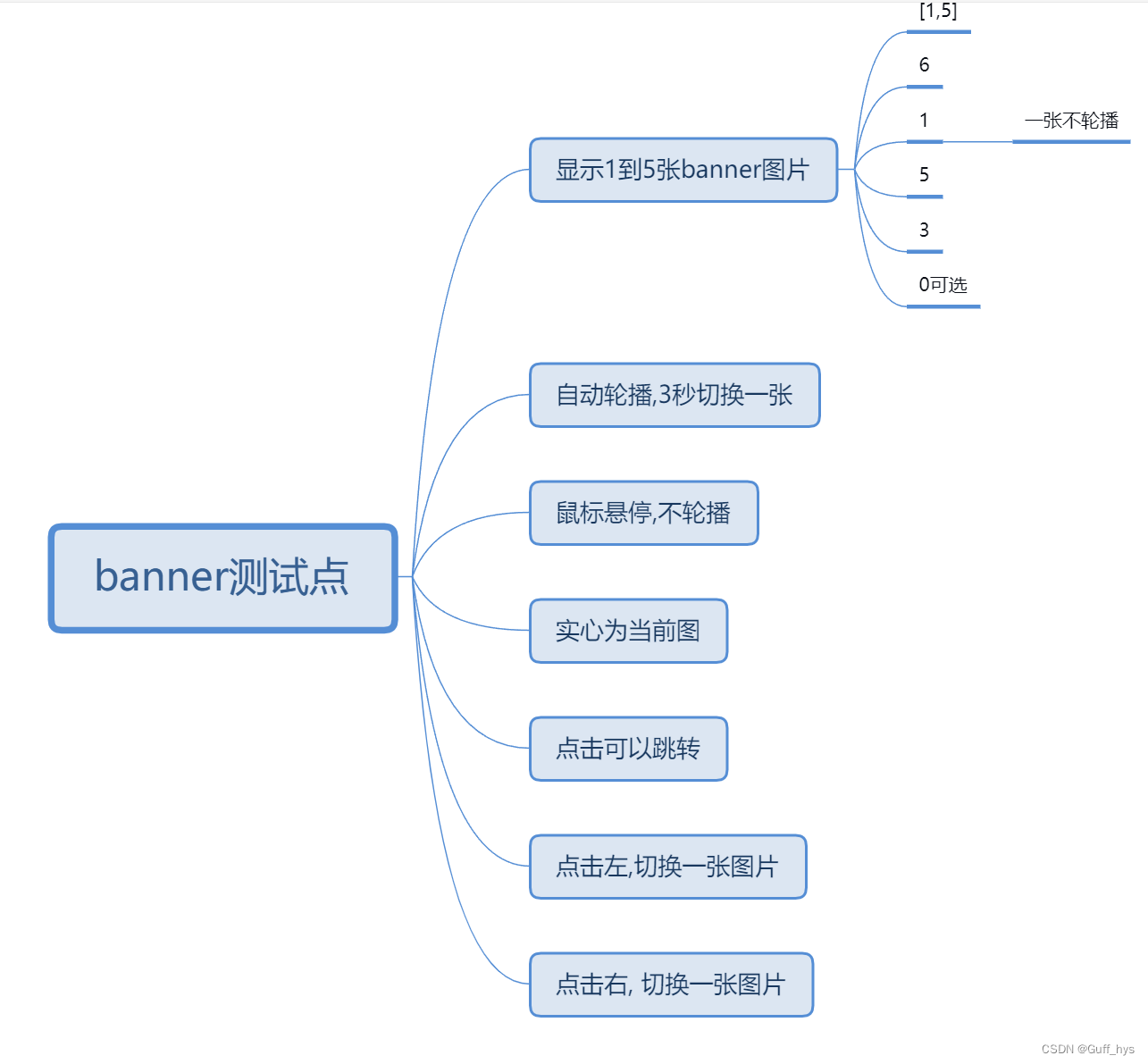 XMind轮播图banner测试点