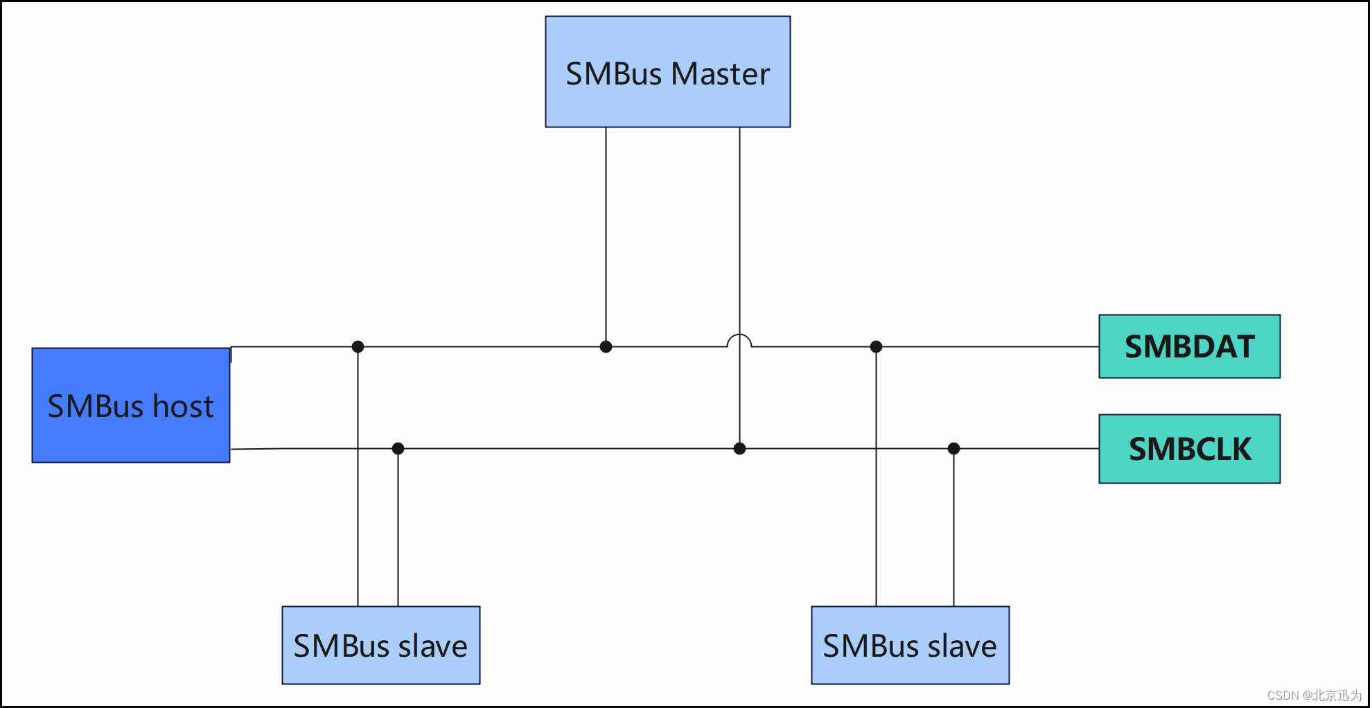 RK3568驱动指南｜第十五篇 I2C-第183章 SMBus总线介绍