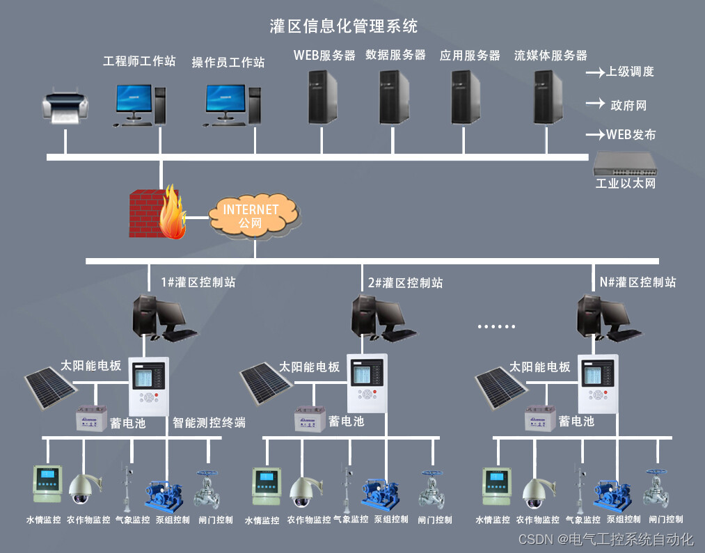 污水处理厂自动化系统解决方案