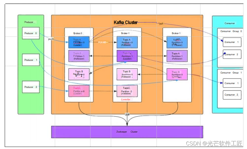 Kafka<span style='color:red;'>设计</span><span style='color:red;'>原理</span><span style='color:red;'>详解</span>