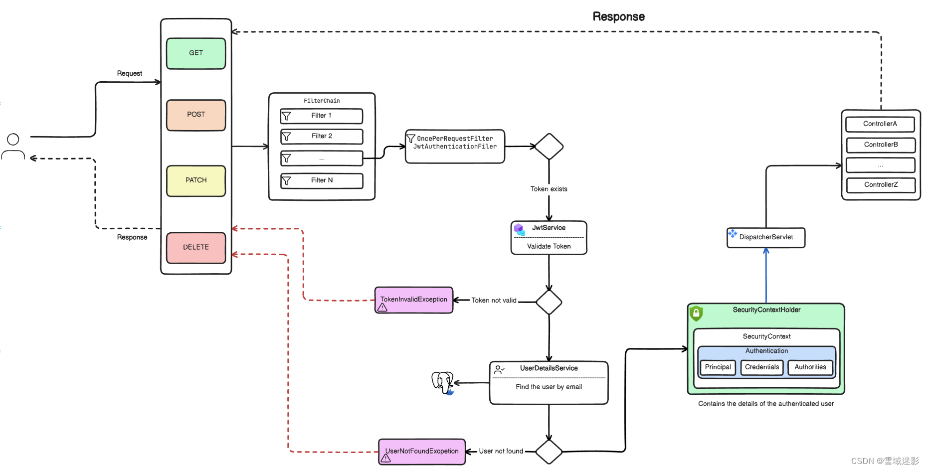 Spring security diagram