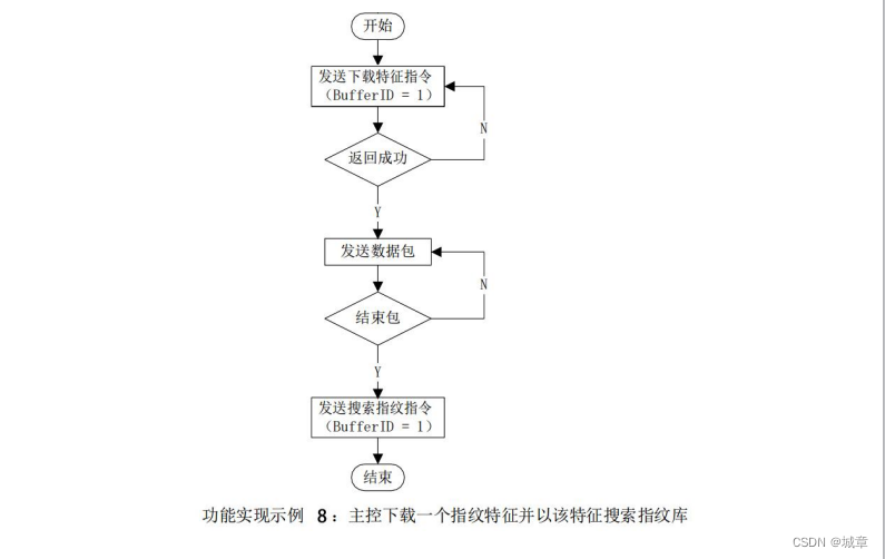 R304S 指纹识别模块功能实现示例