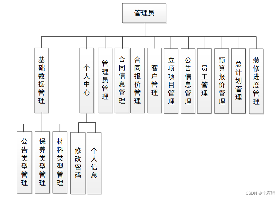 装饰工程管理系统|基于Springboot的装饰工程管理系统设计与实现(源码+数据库+文档)