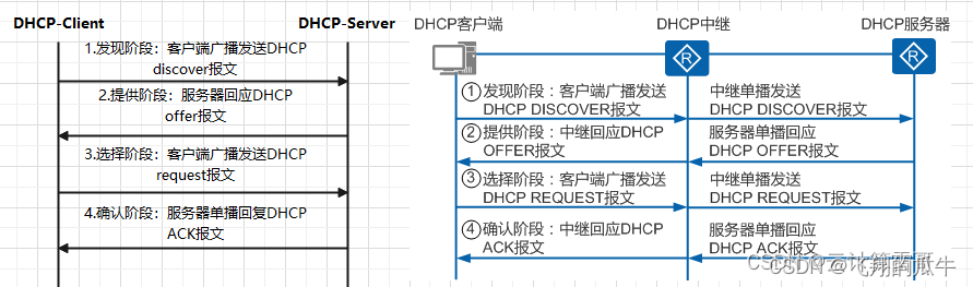 数通/DHCP+DNS详细介绍_智能dns与dhcp系统-CSDN博客