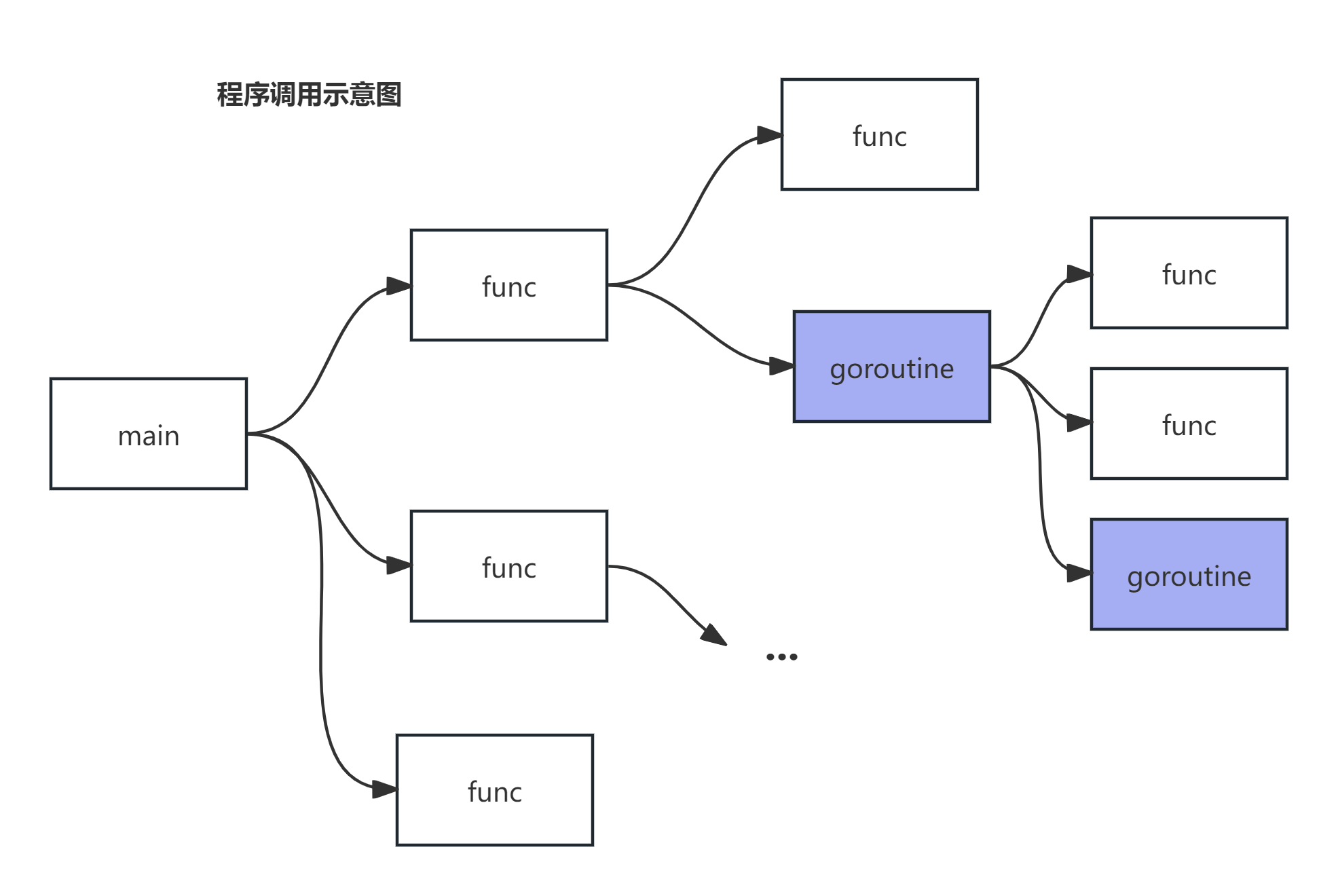 【石上星光】context，<span style='color:red;'>go</span>的<span style='color:red;'>上下文</span>存储&<span style='color:red;'>并发</span>控制之道