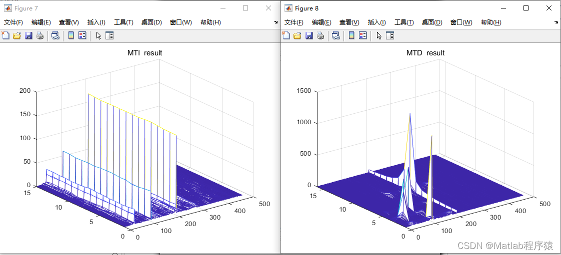 【MATLAB源码-第128期】基于matlab的雷达系统回波信号仿真，输出脉压，MTI,MTD等图像。