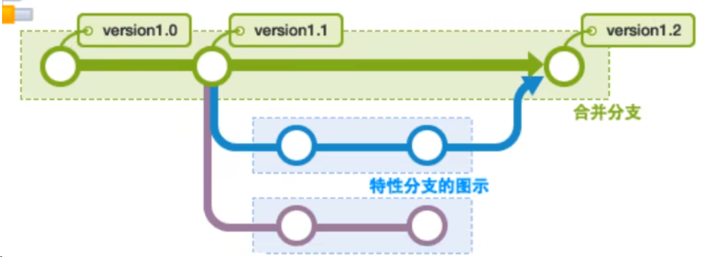 Git 分支