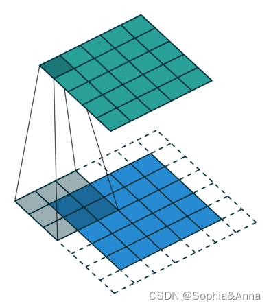 OpenCV<span style='color:red;'>轻松</span><span style='color:red;'>入门</span>（<span style='color:red;'>八</span>）——图片卷积